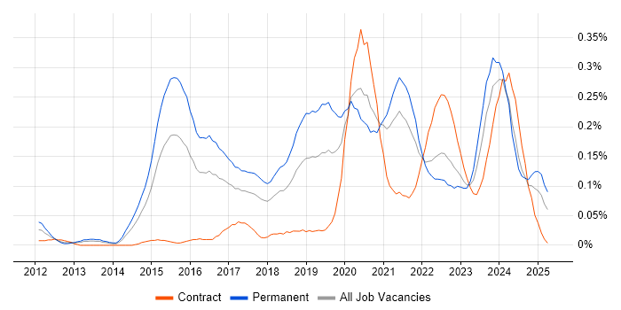 Job vacancy trend for Cybersecurity Analyst in the South West Job vacancy trend for Cybersecurity Analyst in the South West