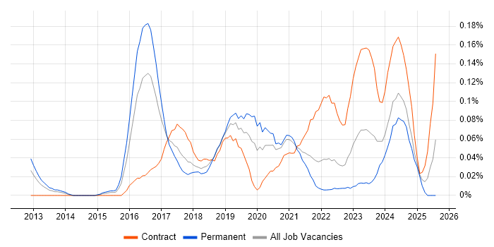 Job vacancy trend for Cybersecurity Architect in the South West