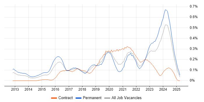 Job vacancy trend for Cybersecurity Consultant in the South West Job vacancy trend for Cybersecurity Consultant in the South West