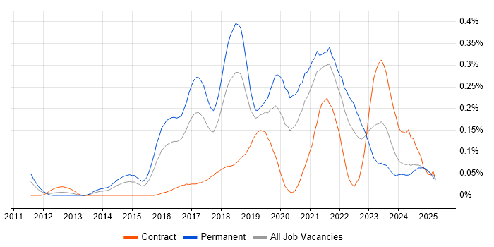 Job vacancy trend for Cybersecurity Engineer in the South West