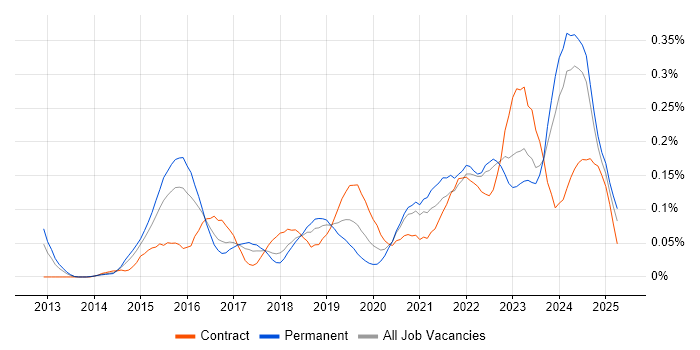 Job vacancy trend for Cybersecurity Manager in the South West Job vacancy trend for Cybersecurity Manager in the South West