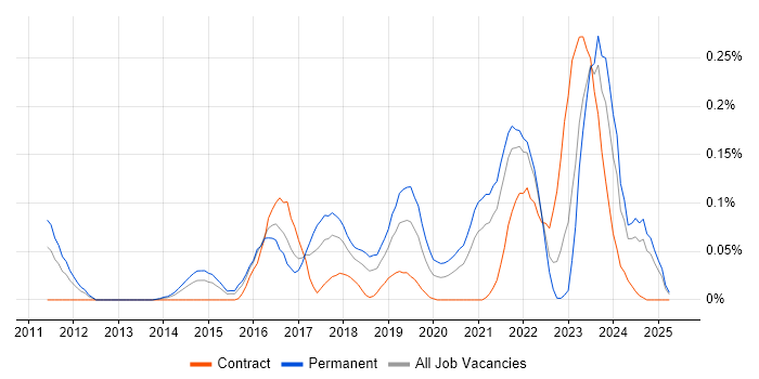 Job vacancy trend for Cybersecurity Specialist in the South West Job vacancy trend for Cybersecurity Specialist in the South West