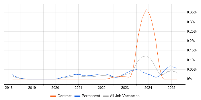 Job vacancy trend for Cyber Threat Analyst in the South West Job vacancy trend for Cyber Threat Analyst in the South West