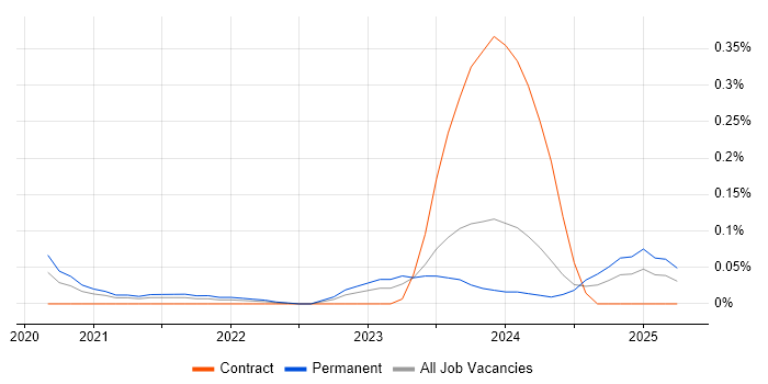 Job vacancy trend for Cyber Threat Intelligence Analyst in the South West Job vacancy trend for Cyber Threat Intelligence Analyst in the South West