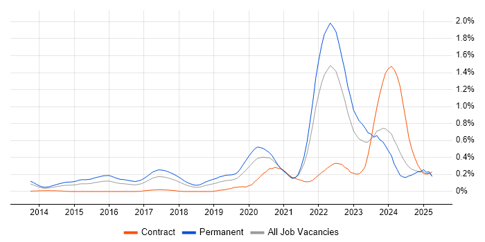 Job vacancy trend for Cyber Threat Intelligence in the South West Job vacancy trend for Cyber Threat Intelligence in the South West