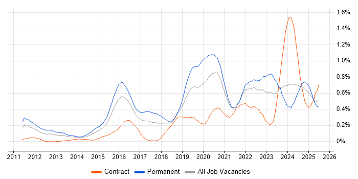 Job vacancy trend for Cyber Threat in the South West