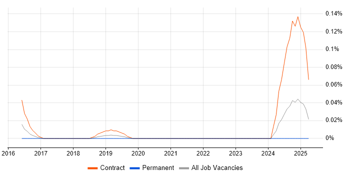 Job vacancy trend for CyberArk Architect in the South West