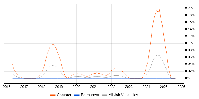 CyberArk Consultant job vacancy trend in the South West