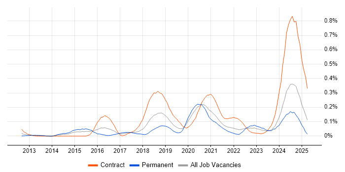 Job vacancy trend for CyberArk in the South West Job vacancy trend for CyberArk in the South West