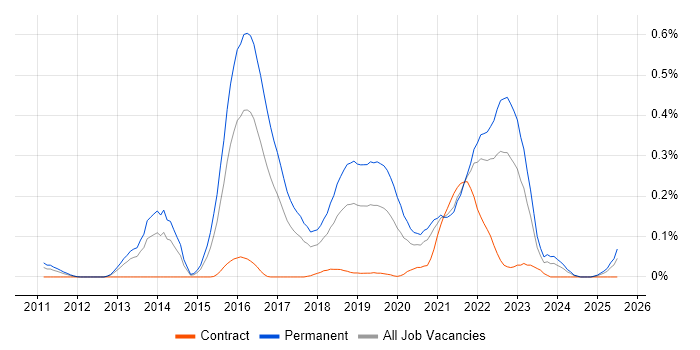 Job vacancy trend for Cybercrime in the South West Job vacancy trend for Cybercrime in the South West