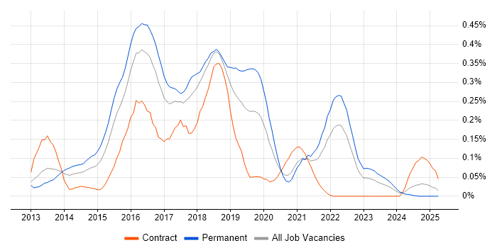 Job vacancy trend for D3.js in the South West Job vacancy trend for D3.js in the South West