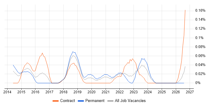 Dagger job vacancy trend in the South West