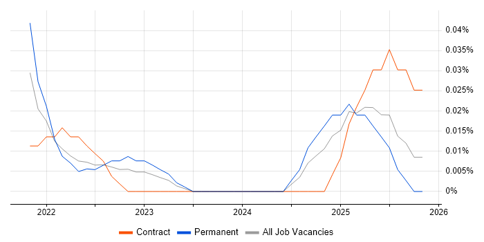 Dagster job vacancy trend in the South West