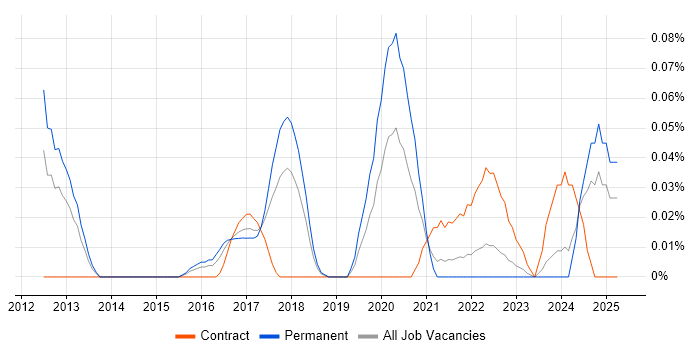 Job vacancy trend for DAMA in the South West Job vacancy trend for DAMA in the South West