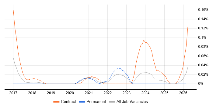 Darktrace job vacancy trend in the South West