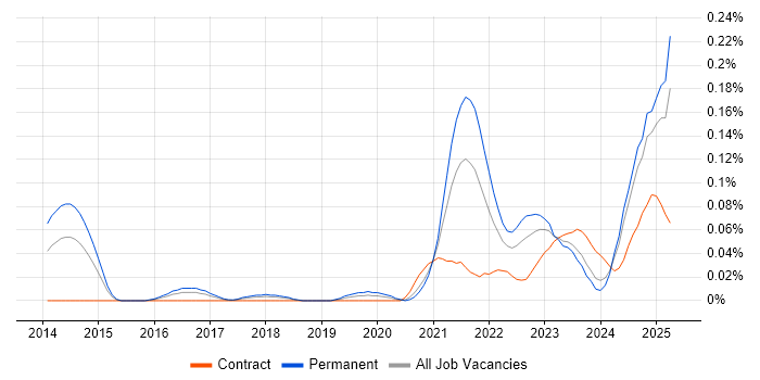 Job vacancy trend for Dart in the South West