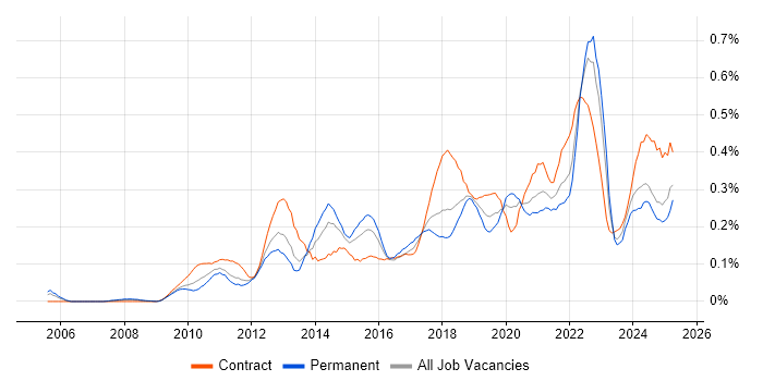 Job vacancy trend for Dashboard Development in the South West Job vacancy trend for Dashboard Development in the South West