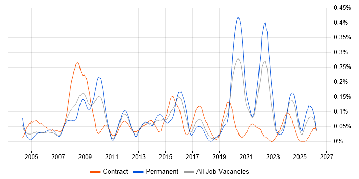 Data Acquisition job vacancy trend in the South West