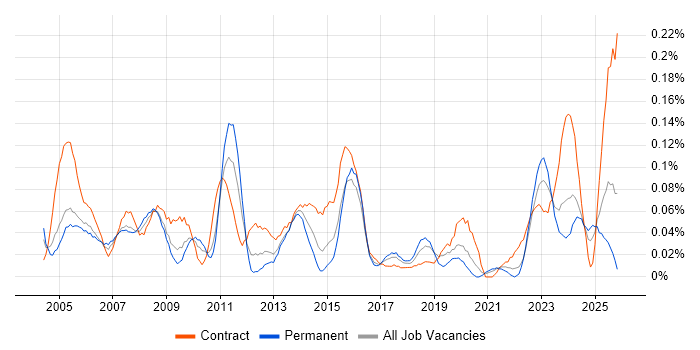 Data Administrator job vacancy trend in the South West