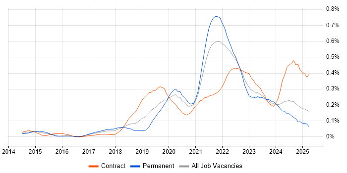 Job vacancy trend for Data Analysis Expressions in the South West