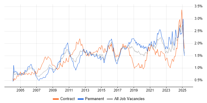 Job vacancy trend for Data Analysis in the South West Job vacancy trend for Data Analysis in the South West