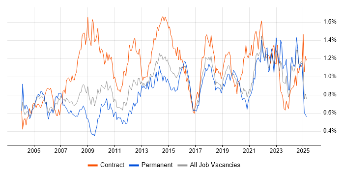 Job vacancy trend for Data Analyst in the South West