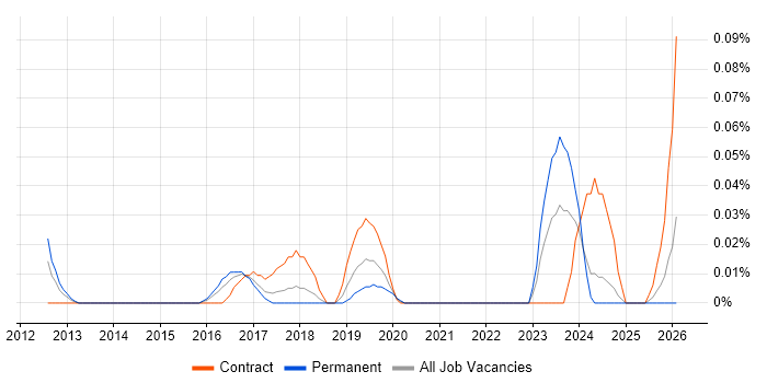 Data Analytics Architect job vacancy trend in the South West