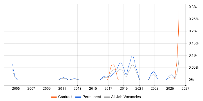 Data Analytics Consultant job vacancy trend in the South West