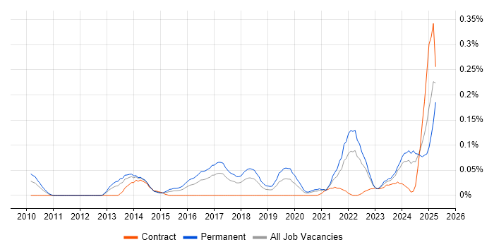 Job vacancy trend for Data Analytics Manager in the South West