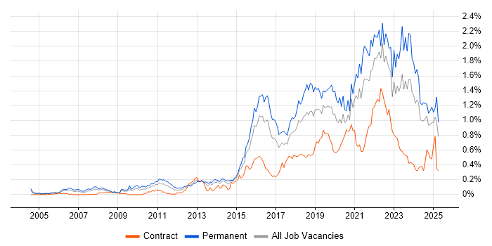 Job vacancy trend for Data Analytics in the South West