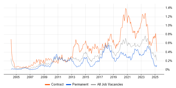 Job vacancy trend for Data Architect in the South West