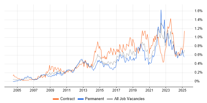 Job vacancy trend for Data Architecture in the South West