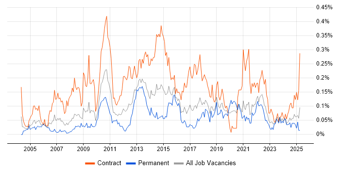 Job vacancy trend for Data Business Analyst in the South West