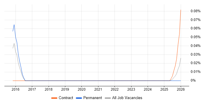 Data Categorisation job vacancy trend in the South West