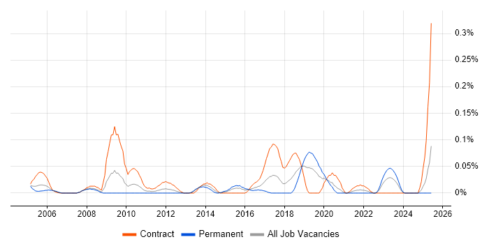 Job vacancy trend for Data Centre Analyst in the South West Job vacancy trend for Data Centre Analyst in the South West