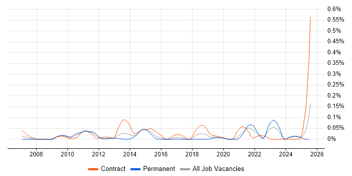 Job vacancy trend for Data Centre Architect in the South West Job vacancy trend for Data Centre Architect in the South West