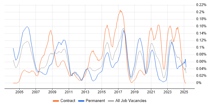 Job vacancy trend for Data Centre Engineer in the South West Job vacancy trend for Data Centre Engineer in the South West