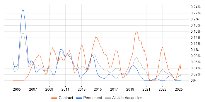Job vacancy trend for Data Centre Manager in the South West Job vacancy trend for Data Centre Manager in the South West