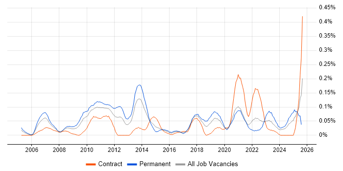 Job vacancy trend for Data Centre Operations in the South West Job vacancy trend for Data Centre Operations in the South West