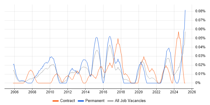 Job vacancy trend for Data Centre Technician in the South West Job vacancy trend for Data Centre Technician in the South West