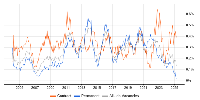 Job vacancy trend for Data Cleansing in the South West