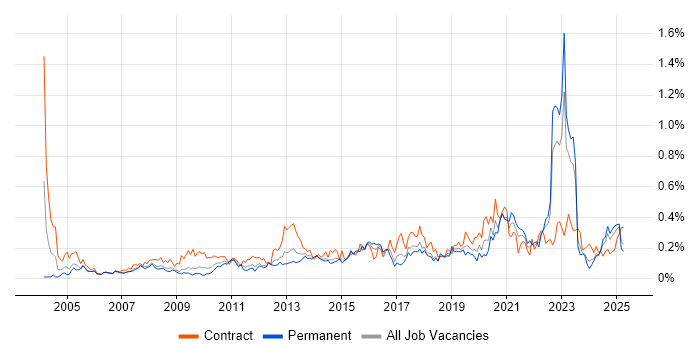 Job vacancy trend for Data Collection in the South West Job vacancy trend for Data Collection in the South West