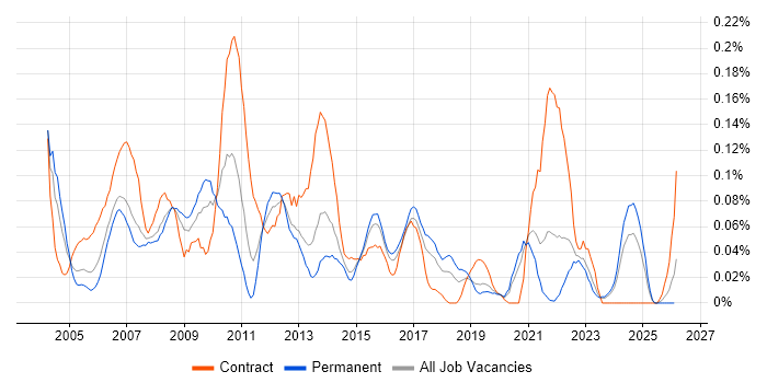 Data Conversion job vacancy trend in the South West