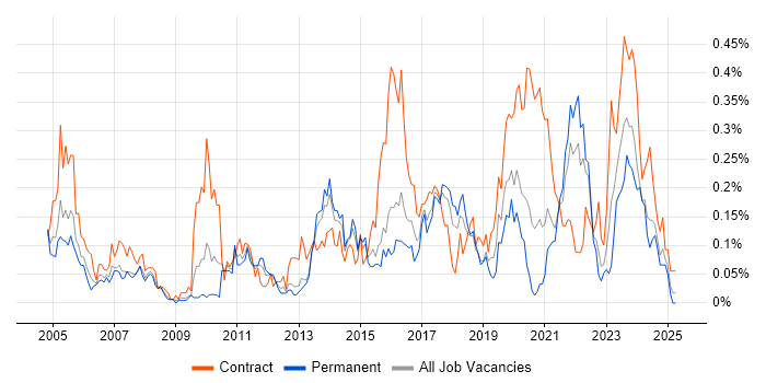 Job vacancy trend for Data Design in the South West