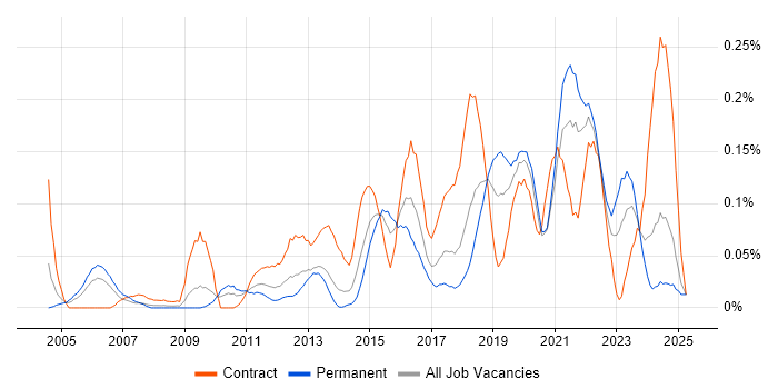 Job vacancy trend for Data Development in the South West Job vacancy trend for Data Development in the South West
