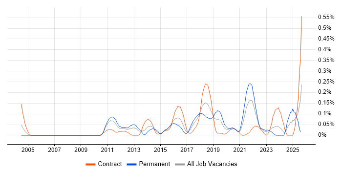 Job vacancy trend for Data Discovery in the South West