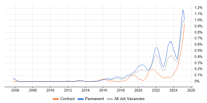Job vacancy trend for Data-Driven Decision Making in the South West Job vacancy trend for Data-Driven Decision Making in the South West