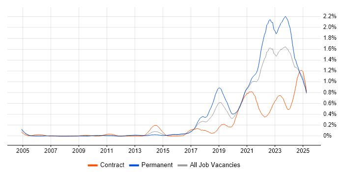 Job vacancy trend for Data Engineering in the South West