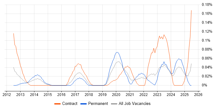 Job vacancy trend for Data Enrichment in the South West