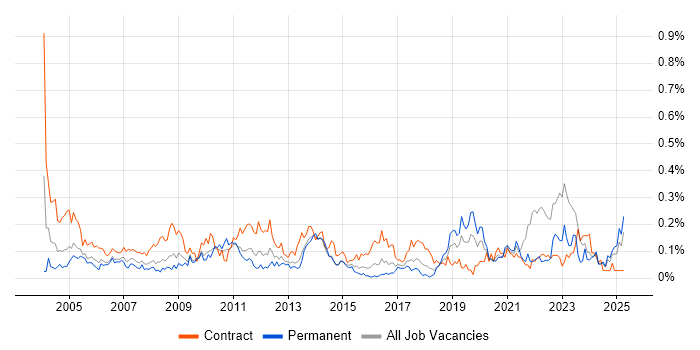 Job vacancy trend for Data Entry in the South West